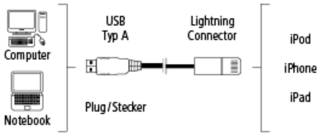 0.75, USB2.0-A/Lightning 