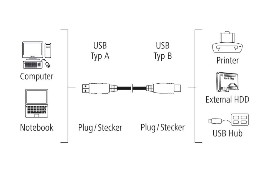 200901 0,48 Gbit/s Stecker USB A auf USB B 3 m 
