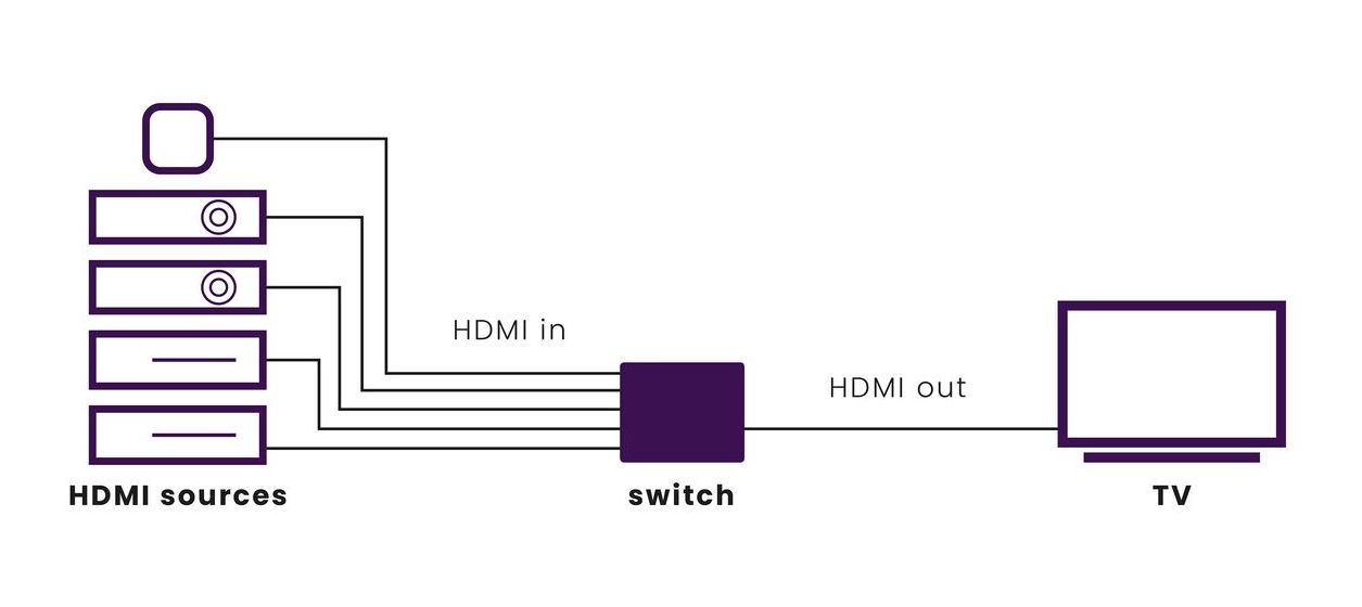 Connect 350 UHD 2.0 - HDMI Switch 4K 60Hz - 5 Eingänge / 1 Ausgang 