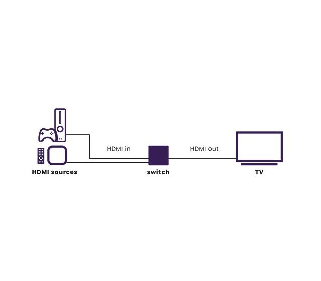 Connect 720 - HDMI Switch 8K 60Hz - 4K 120Hz - HDMI 2.1 - 2 Eingänge / 1 Ausgang 