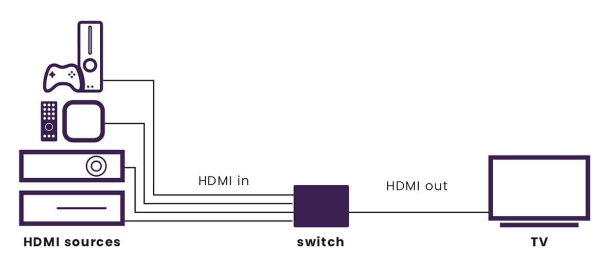 Connect 740 – HDMI-Switch 8K 60 Hz – 4K 120 Hz – HDMI 2.1 – 4 Eingänge / 1 Ausgang 