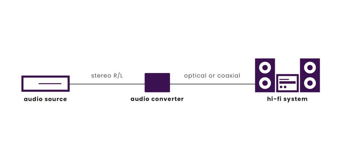 Connect AD12 - Audio Converter - Analog zu Digital 