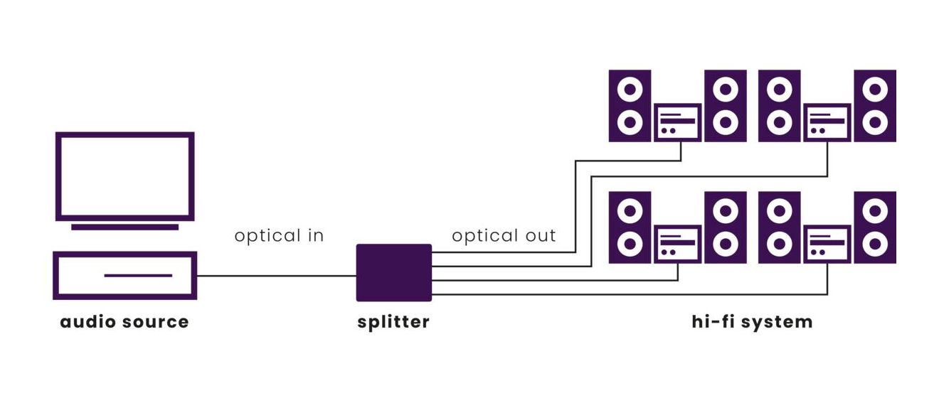 Split TS14 - Toslink-Splitter - 1 Eingang / 4 Ausgänge 